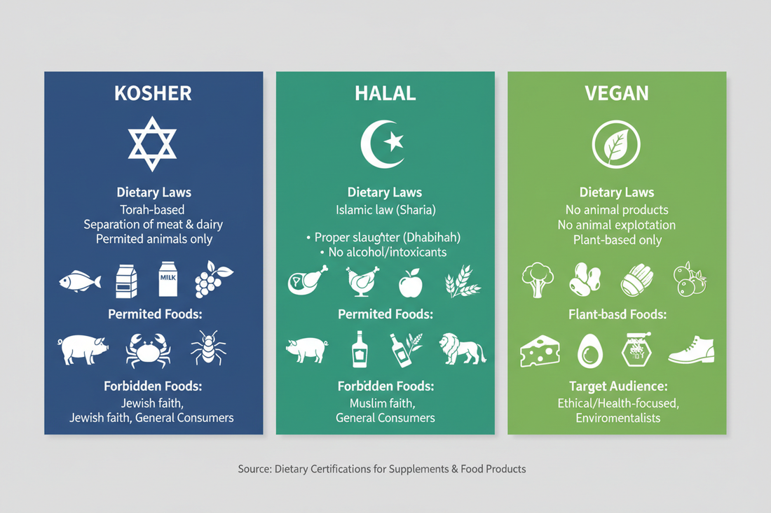 Casher vs Halal vs Vegan : Différences Essentielles | K-Vital
